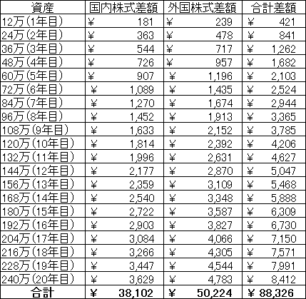個人型確定拠出年金の手数料 信託報酬比較 Sbi証券vsスルガ銀行